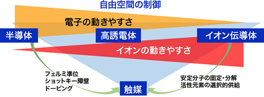 関連する異分野材料の共同開発