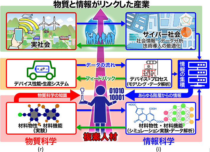 「物質×情報=複素人材」育成を通じた持続可能社会の創造