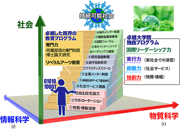 「物質×情報＝複素人材」の育成のカリキュラム