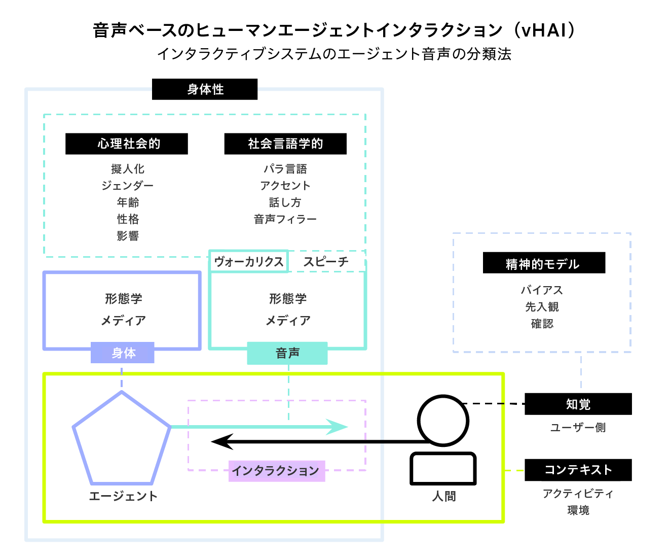 シーボーン准教授は、ACM(Association for Computing Machinery) に掲載された論文で、音声によるヒューマンエージェントインタラクション（vHAI）の大まかな分類法を提示している。