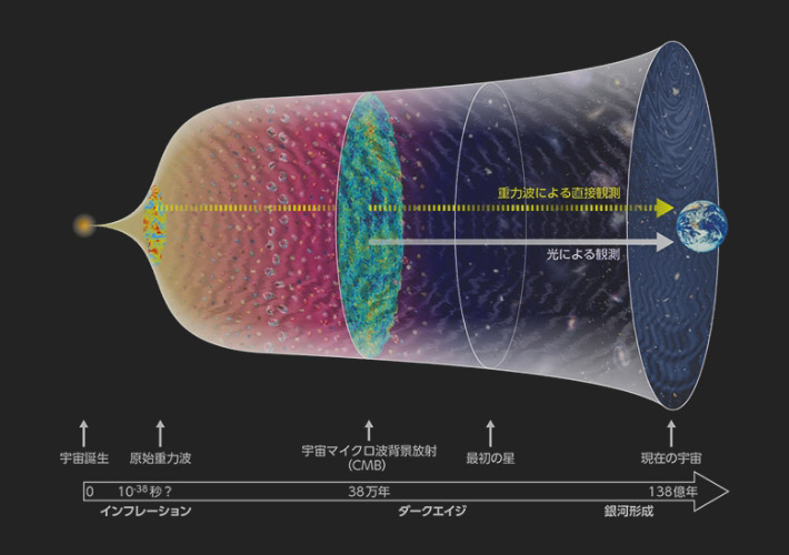 初期宇宙からの重力波 提供：国立天文台