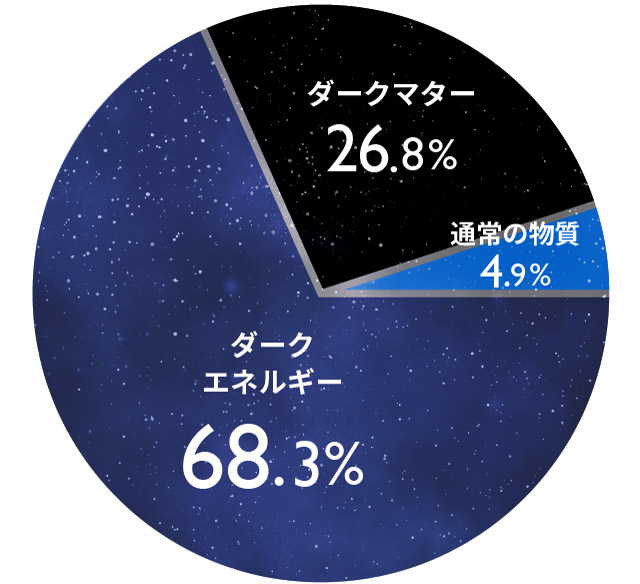 宇宙に存在する物質の内訳