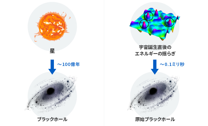 ブラックホールと原始ブラックホールの成り立ちの違い