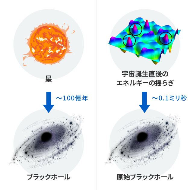 ブラックホールと原始ブラックホールの成り立ちの違い