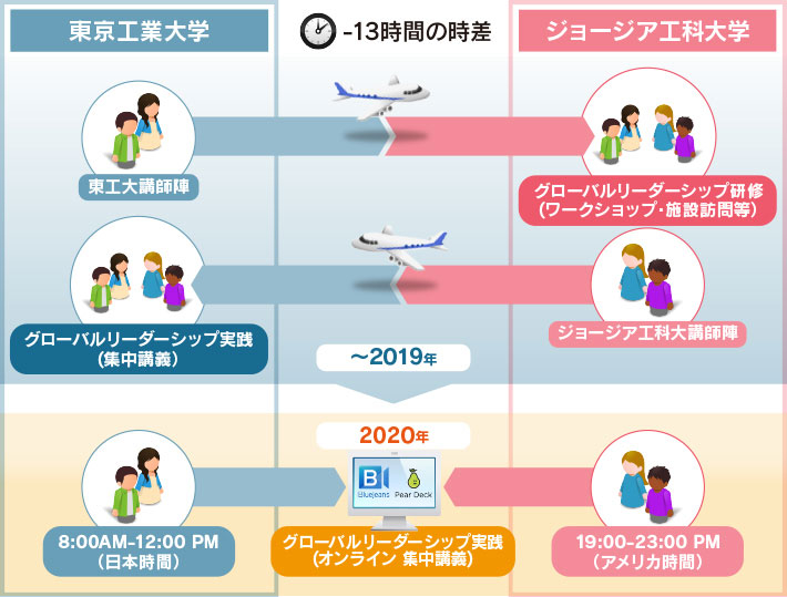 GTとの対面型講義とオンライン授業