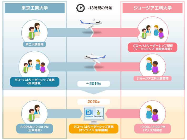 GTとの対面型講義とオンライン授業