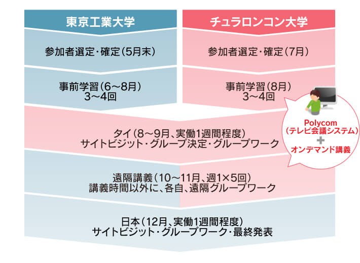 共同授業の流れ