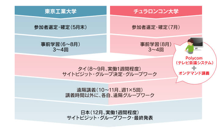 共同授業の流れ