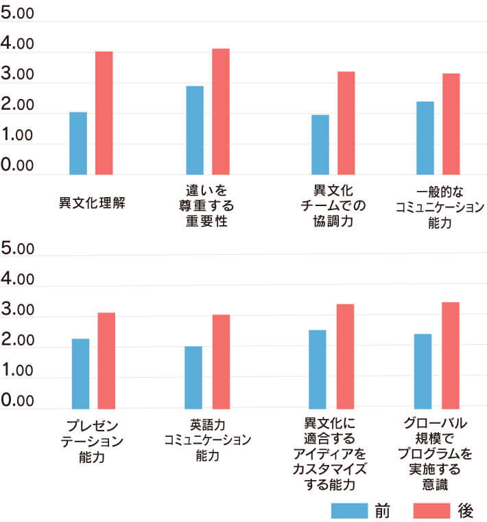 プログラム前後の意識変化（2016年度～2019年度調査）