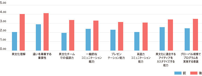 プログラム前後の意識変化（2016年度～2019年度調査）