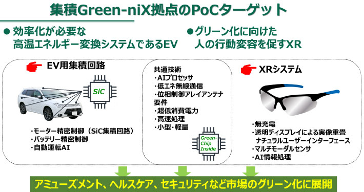 集積Green-niX研究・人材育成拠点が製品化を目指す実用デバイス