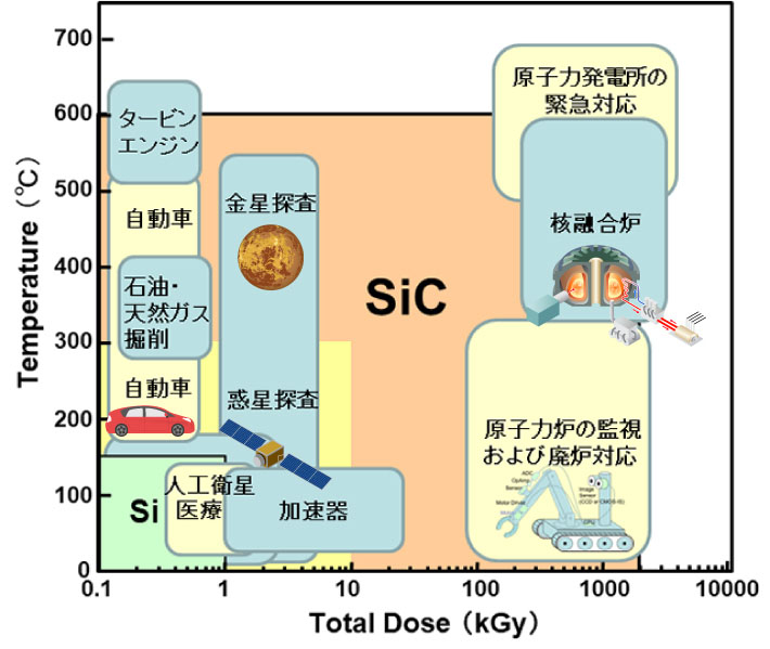 SiC半導体の産業用途