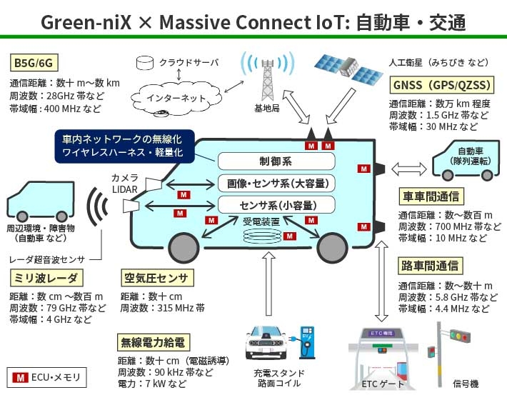 マッシブコネクトIoTで実現する自動車・交通の情報ネットワーク