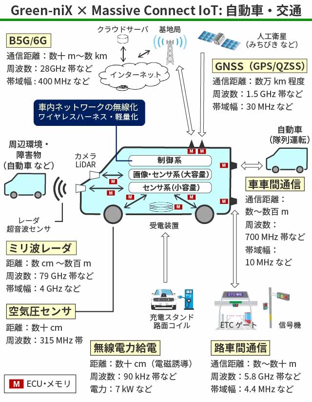 マッシブコネクトIoTで実現する自動車・交通の情報ネットワーク