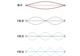 倍音の説明図