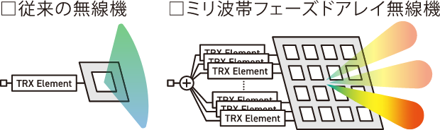 ミリ波帯（28～100 GHz）を用いるための「ミリ波帯フェーズドアレイ無線機」。