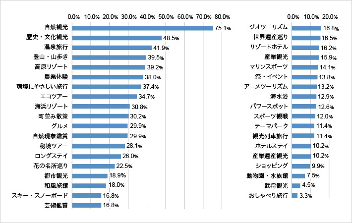 新型コロナウイルス収束後の観光行動変容に関する緊急アンケート調査