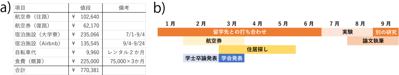 Fig 4. a)生活に関わるお金の大まかな内訳。ここから更に観光にもお金を費やしたので出費はかさみました。1. 郊外の家賃の安いところに住む、2. 極力自炊して外食はしない、ようにすることで出費は大きく抑えることが出来ると思います。