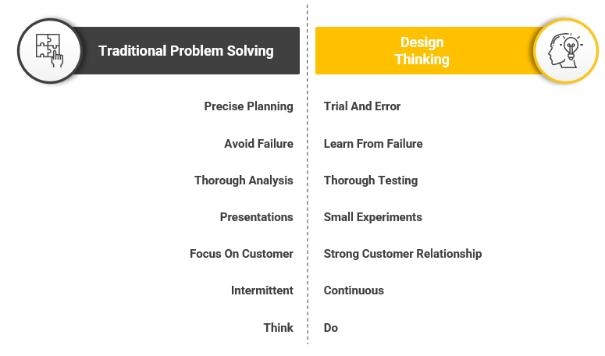 Traditional Problem SolvingとDesign Thinking