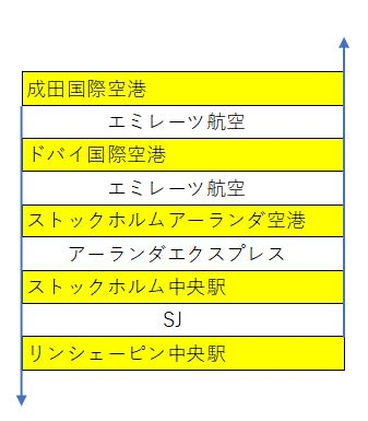 渡航経路と交通名