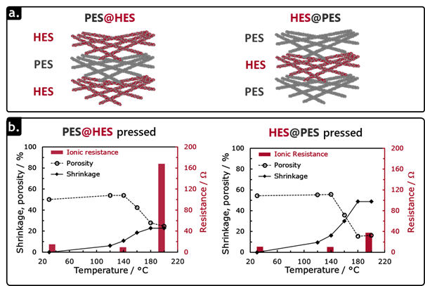 a.) 膜構造（PES@HES, HES@PES）    b.)収縮率、気孔率、イオン伝導率の温度依存性